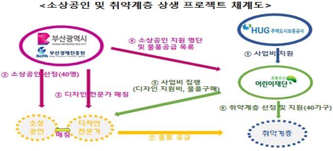 부산시, 소상공인·취약계층 상생 프로젝트 업무협약