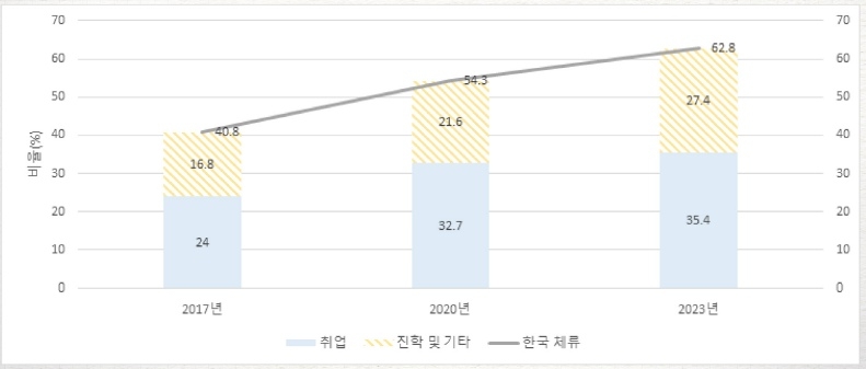 외국인 유학생의 한국 체류 계획 비율(%)