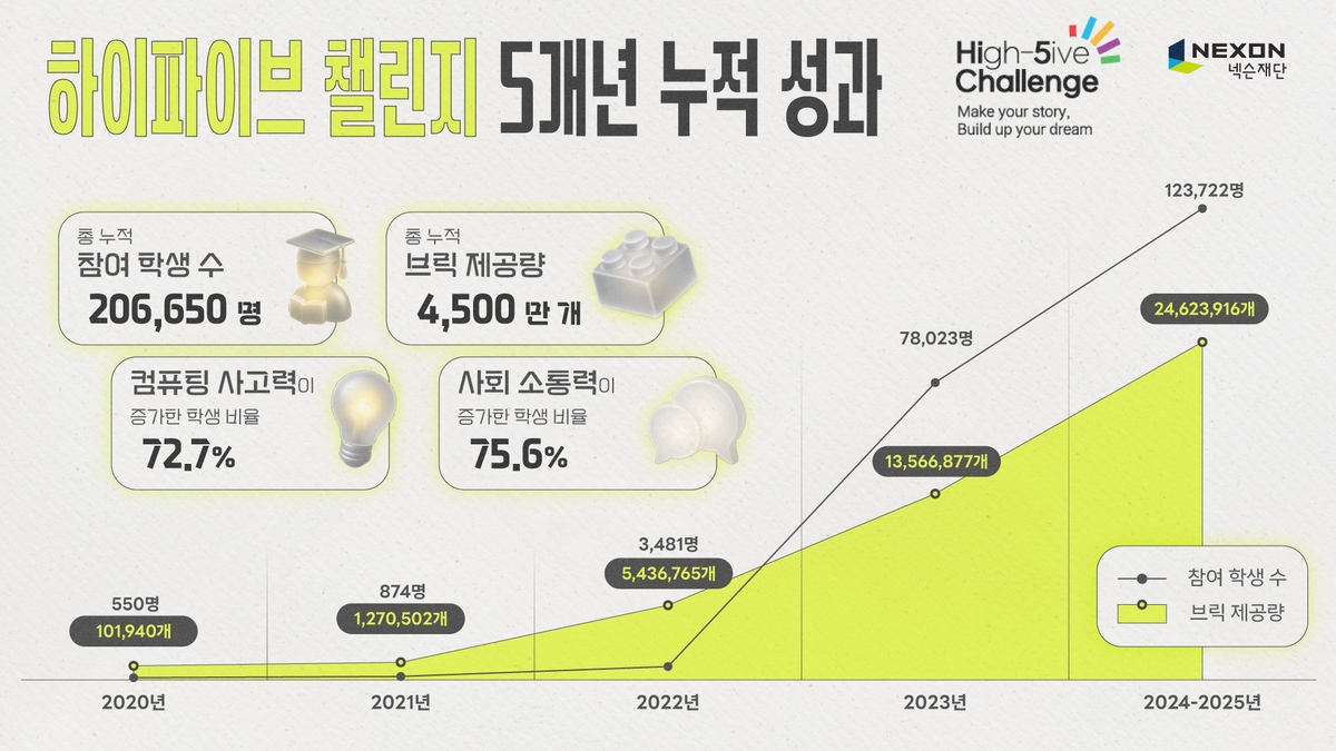 넥슨재단, 5년간 20만명 참여한 