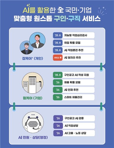 인공지능(AI) 기반 전 국민·기업 맞춤형 원스톱 고용서비스