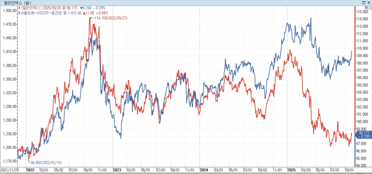 원/달러 환율, 달러인덱스 추이