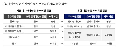 우수회원제도 통합 방안