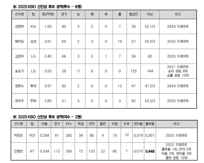프로야구 신인상 후보