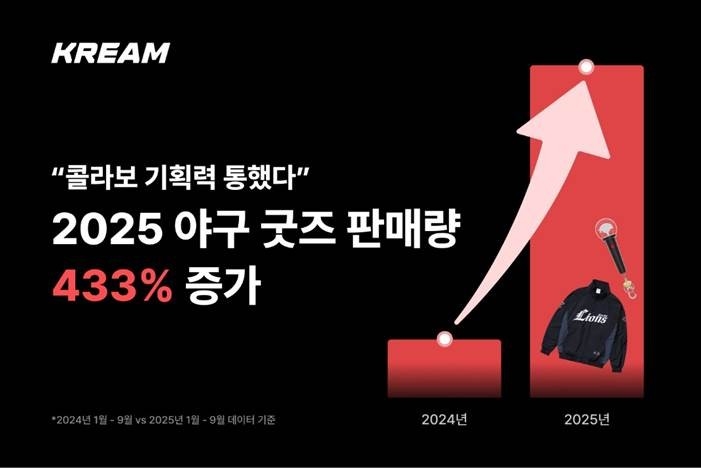 크림, 야구단 굿즈 판매 급증