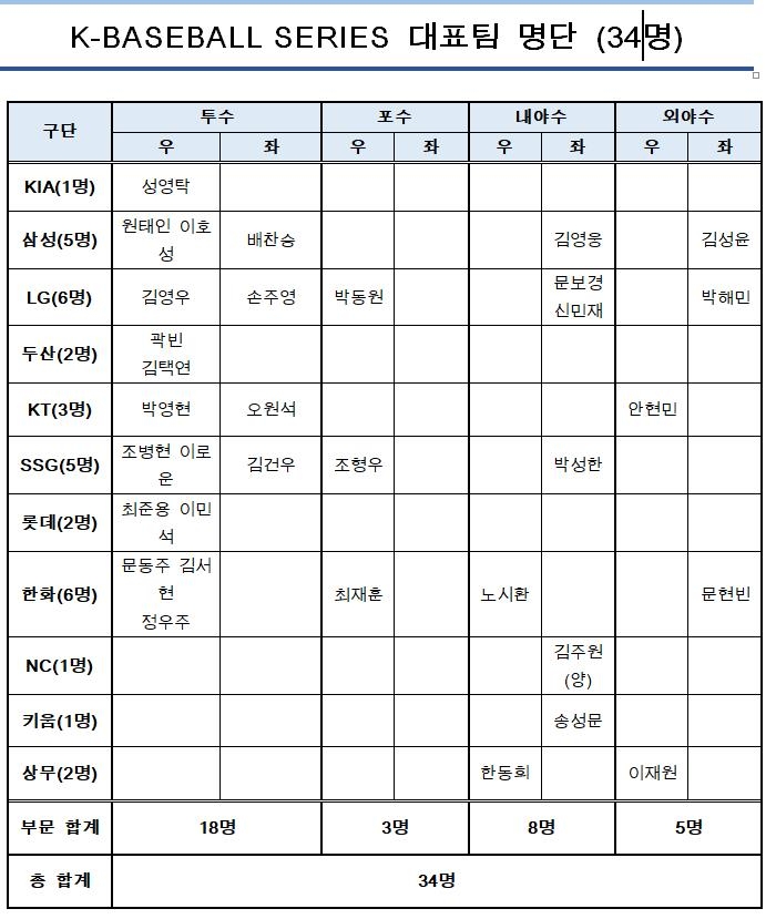 케이-베이스볼 시리즈 대표팀 명단