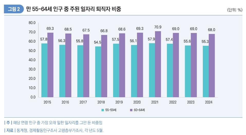 만 55~64세 인구 중 '주된 일자리' 퇴직자 비중