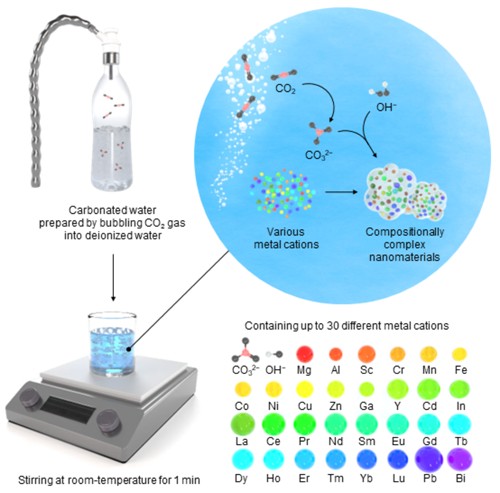 탄산수를 이용해 나노 입자를 형성하는 과정 ⓒ UNIST 제공