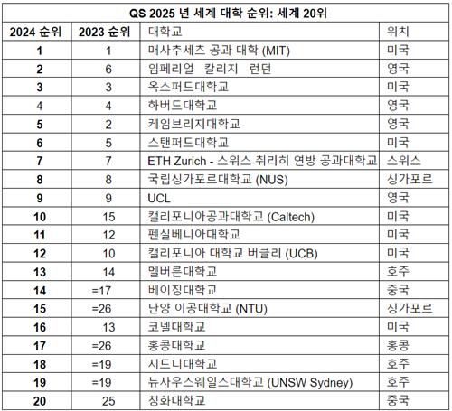 [PRNewswire] 2025년 QS 세계 대학 순위 - 2