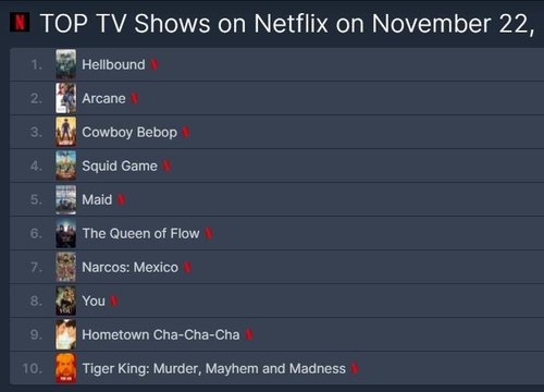 La imagen, capturada de la página web de FlixPatrol, muestra la lista de series de televisión de Netflix. (Prohibida su reventa y archivo)
