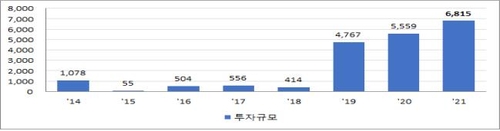 La imagen, proporcionada, el 11 de enero de 2022, por el Ministerio de Comercio, Industria y Energía, muestra el volumen de las inversiones de las compañías surcoreanas que han regresado a casa desde el extranjero, entre 2014 y 2021. (Prohibida su reventa y archivo)