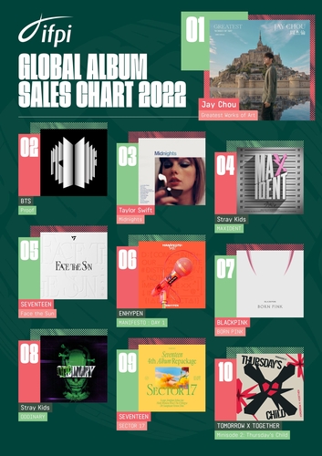 El K-pop genera 8 de los 10 álbumes más vendidos del mundo en 2022