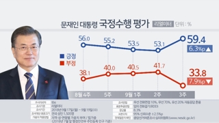 文大統領の支持率　５９．４％に急上昇（９月２０日）