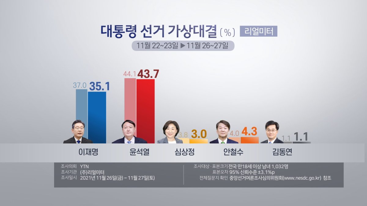 Realmeter: Yoon supera a Lee con 9,4 puntos porcentuales en la carrera presidencial
