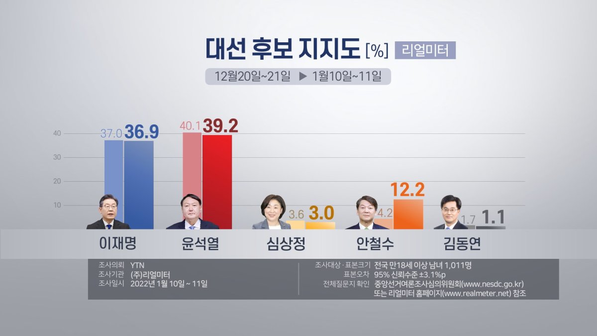 韓国大統領選候補の支持率　尹氏３９％・李氏３７％・安氏１２％（１月１３日）