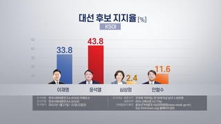 "윤석열 43.8%·이재명 33.8%·안철수 11.6%" [KSOI]