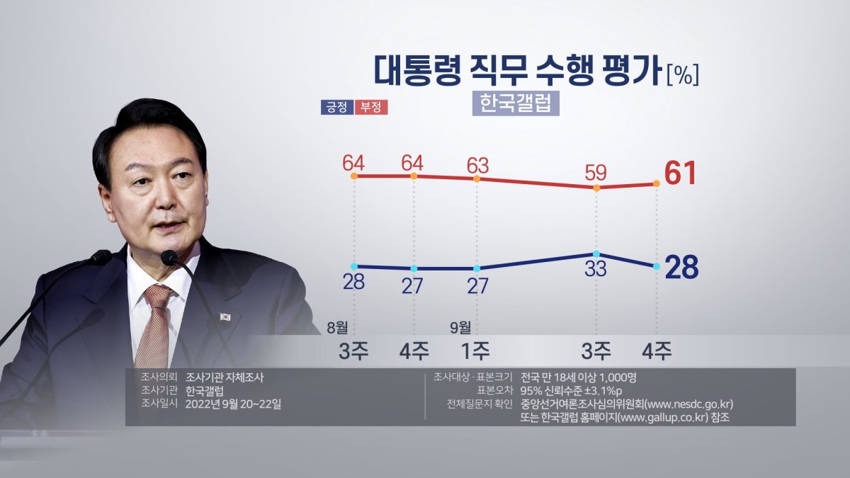 한국갤럽 "윤대통령 지지율 28%…정상외교 처신 부정평가"