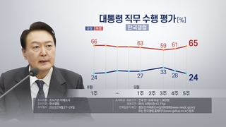 한국갤럽 "윤대통령 지지율 24%…취임 후 최저치"