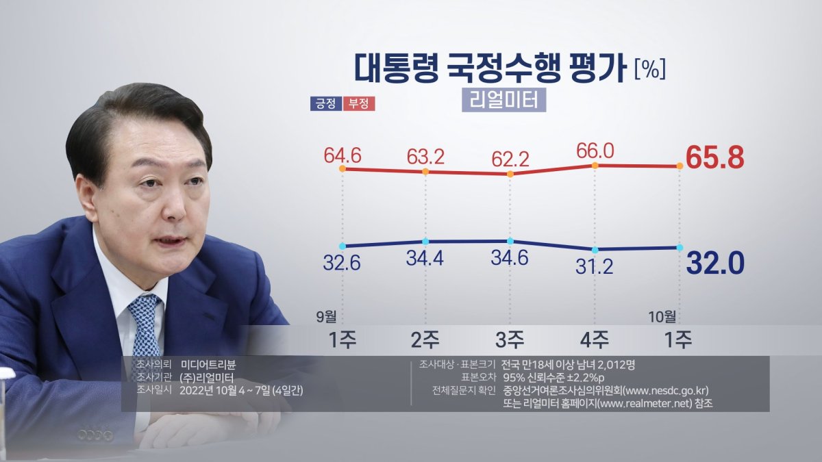 El índice de aprobación de Yoon aumenta hasta el 32 por ciento