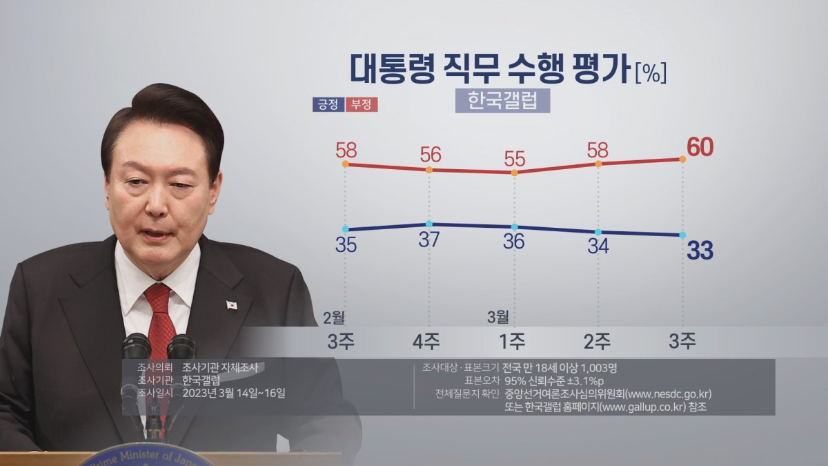 El índice de aprobación de Yoon disminuye al 33 por ciento