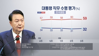 尹大統領の支持率３２％　１ポイント上昇（９月２２日）