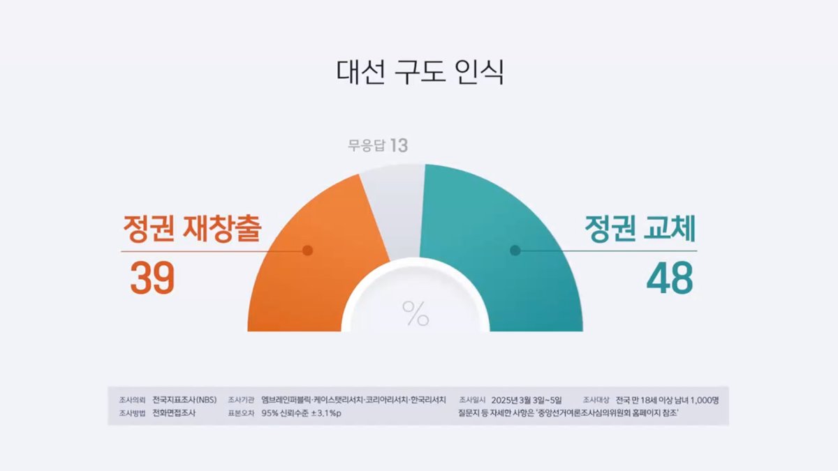 「政権交代を」４８％・「与党が政権継続を」３９％　韓国世論調査（３月７日）