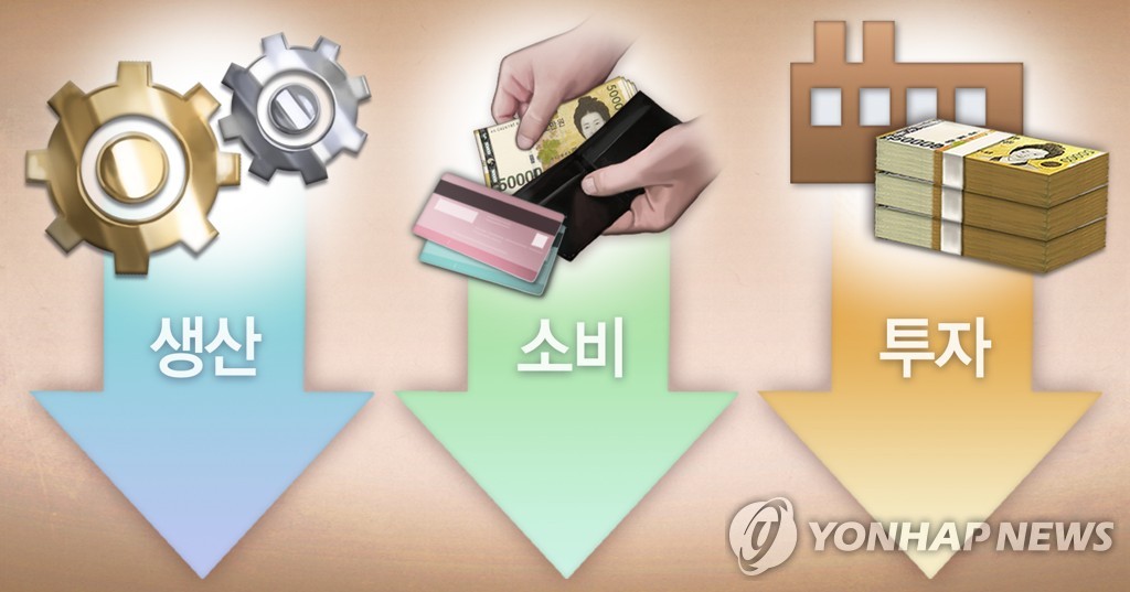 １０月の産業生産０．４％減　消費と投資もマイナス＝韓国