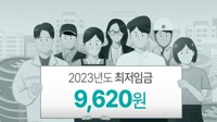 韓国の２３年最低賃金　５．０％増の９８０円で確定