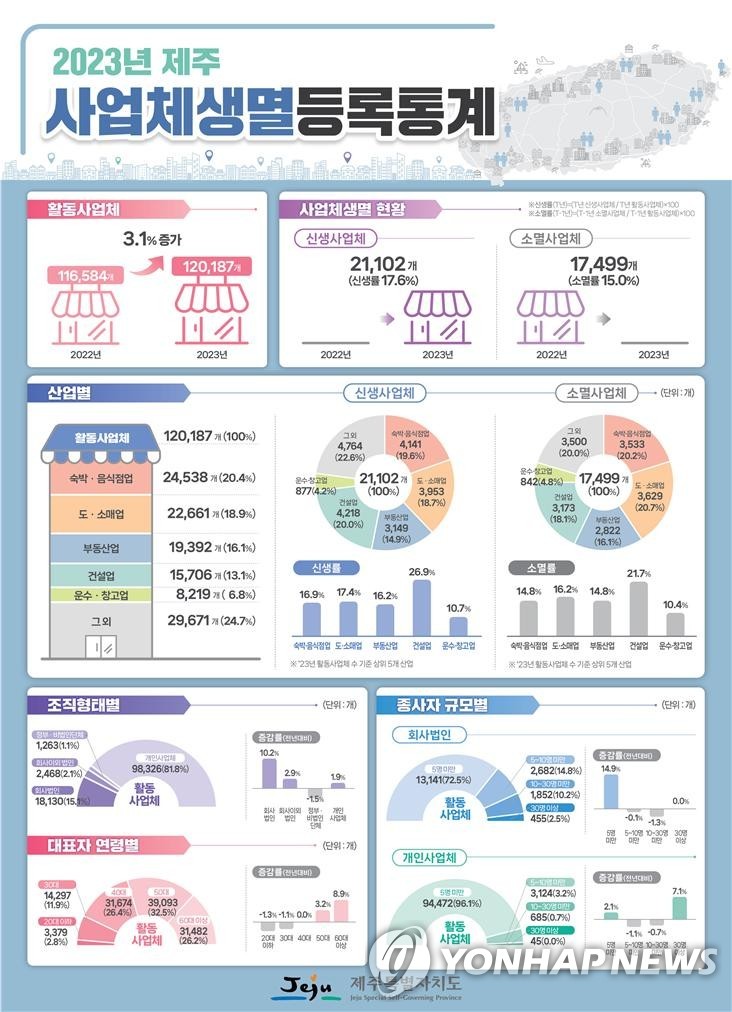 2023 제주 사업체 생멸 등록통계