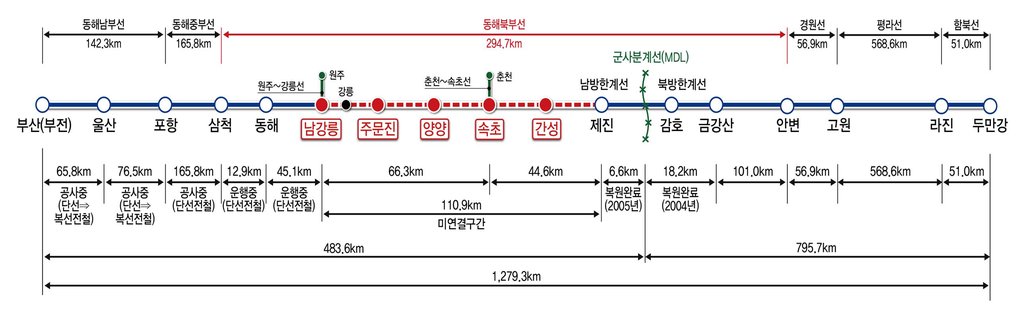 '남북철도 기반' 동해북부선 53년 만에 복원한다