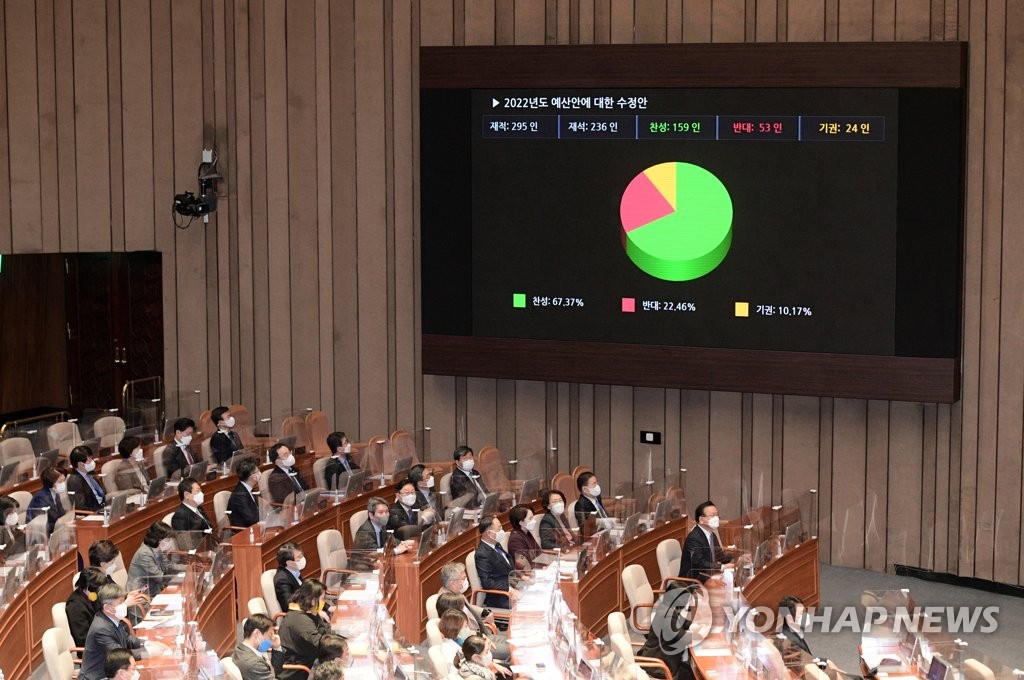 韓国国会　２２年度予算案を可決＝過去最大の５８兆円超