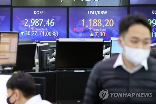 韓国総合株価指数１．８１％安　コスダックは１０００割れ