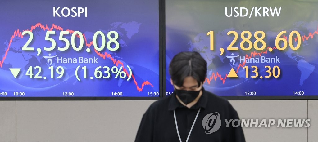 (LEAD) Seoul shares hit 18-month low amid inflation woes; Korean won continues to fall