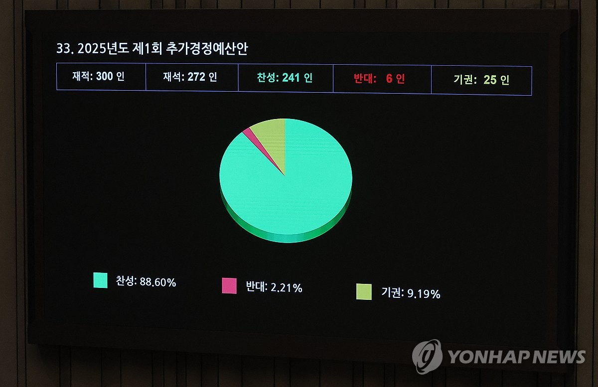 13조8천억원 추경안 처리…지역화폐 4천억 반영·檢특경비 복원(종합)