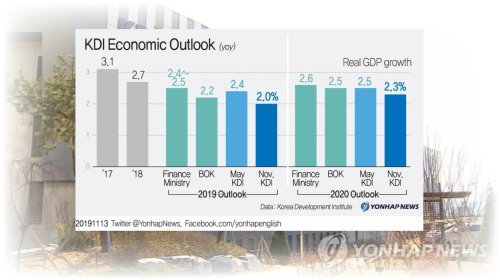  S. Korea's economy likely to grow 2.3 pct in 2020: KDI