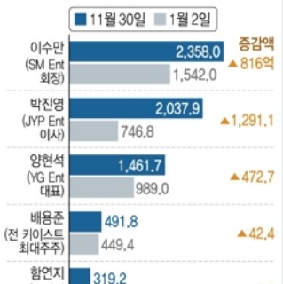  상장사 100억원 이상 연예인 주식부자