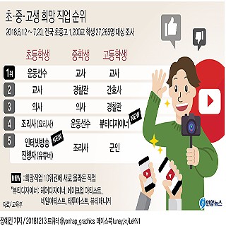  초·중·고생 희망 직업 순위