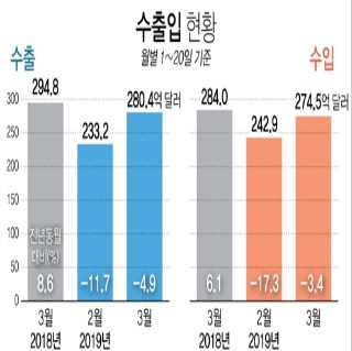  1∼20일 수출 4.9%↓…넉달째 감소 우려