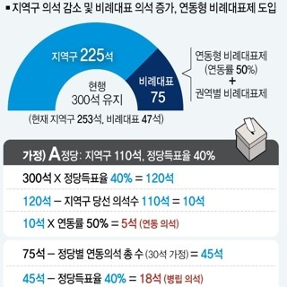  여야4당의 공직선거법 개정안