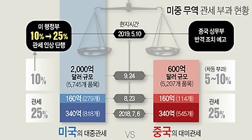 무역전쟁 악화…美 대중국 관세 인상·中 보복 예고