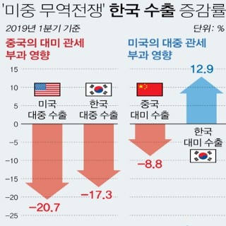  미중 '관세폭탄' 한국 직간접 타격