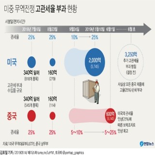  미중 무역전쟁 고관세율 부과 현황