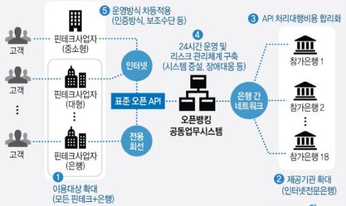 앱 하나로 모든계좌 출금·이체…오픈뱅킹 10월 시범가동