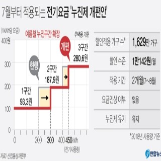  7월부터 적용되는 전기요금 '누진제 개편안'