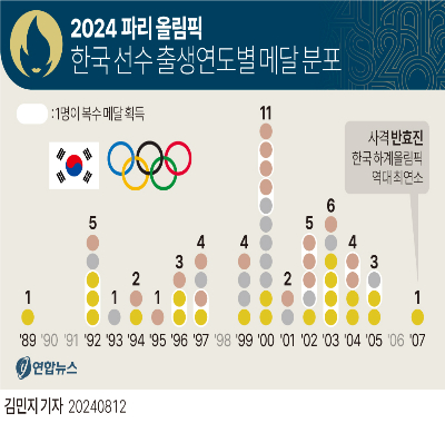 한국 선수 출생연도별 메달 분포